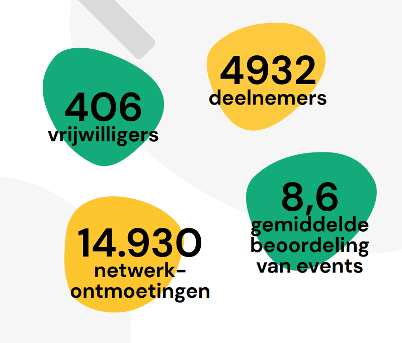Foto van het JobOn team of vrijwilligers tijdens een activiteit